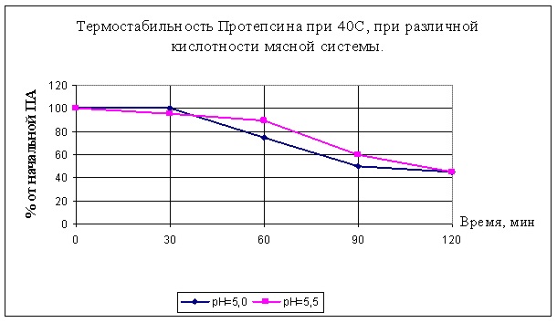 protepsin-3